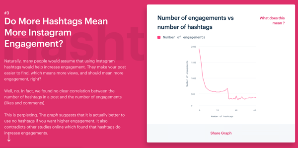 3 manieren om de betrokkenheid op Instagram te verbeteren, Mention's Instagram Engagement-onderzoek, meer hashtags zorgen voor meer Instagram-betrokkenheid