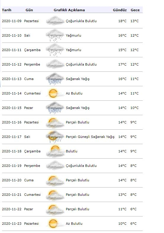 Weersinformatie van meteorologie! Hoe wordt het weer in Istanbul op 9 november?