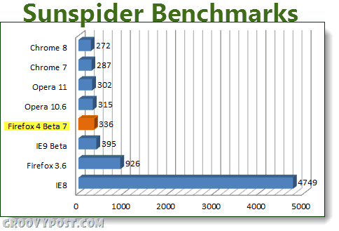 nieuwste browser sunspider benchmarks