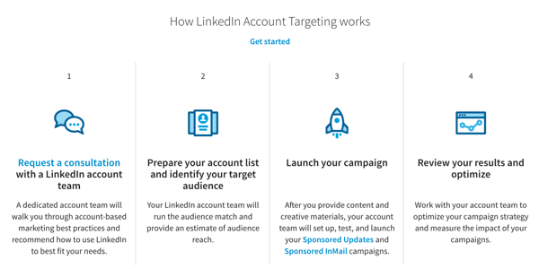 LinkedIn-doelgroepadvertenties