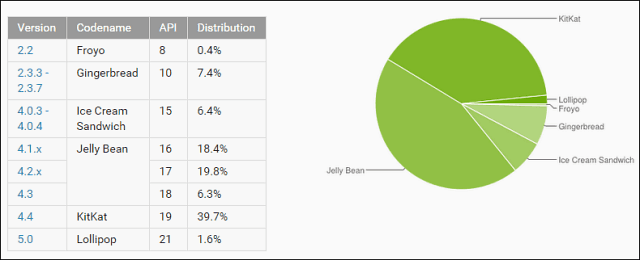 Hoe de HTC One (M8) te updaten naar Android 5.0 Lollipop