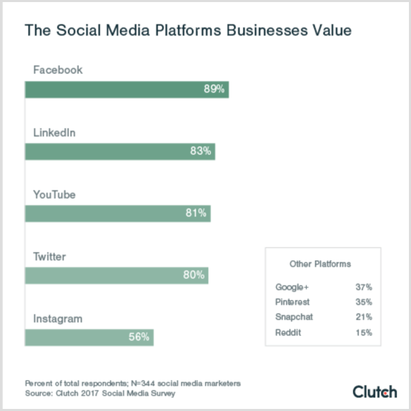 Koppelingsdiagram met de sociale platforms die bedrijven waarderen sociale mediaplatforms b2c b2b