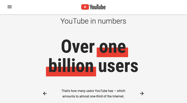 YouTube heeft een betrokken gebruikersbestand van 1,9 miljoen mensen.