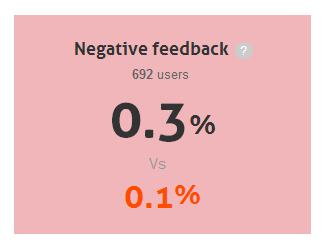 % negatieve feedback