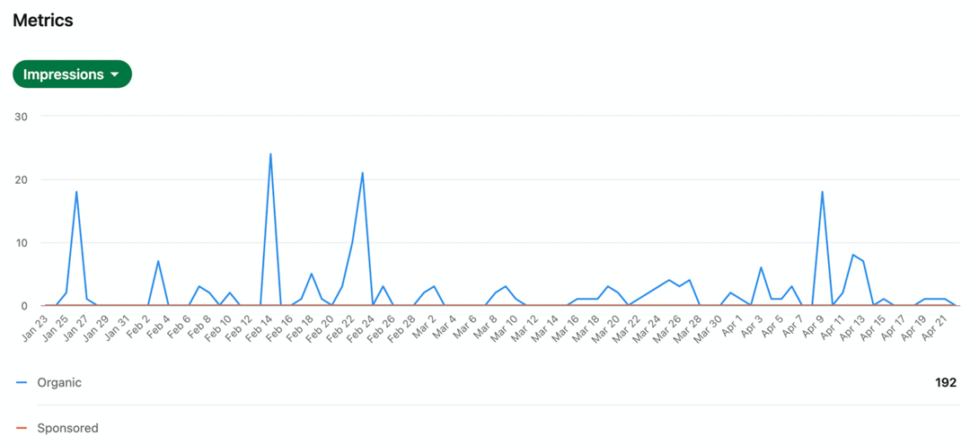 afbeelding van LinkedIn bezoekersstatistieken gegevens gefilterd op vertoningen