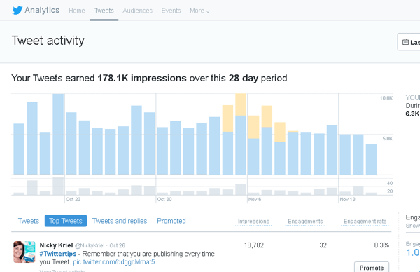 Klik op het tabblad Tweets in Twitter Analytics om de tweetactiviteit gedurende een periode van 28 dagen te zien.