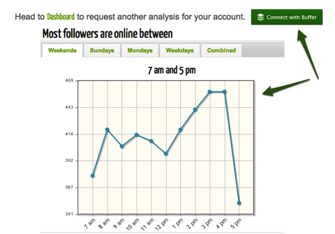 optimale tweeten tijd