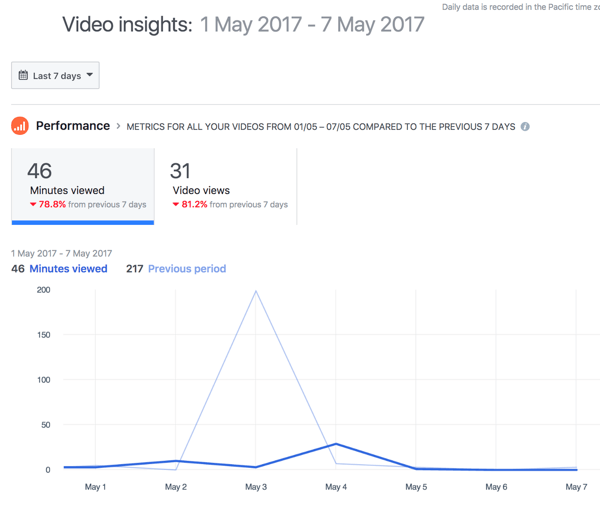 Facebook toont standaard de algehele videoprestaties gedurende een periode van 7 dagen.