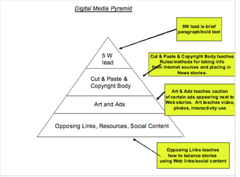 digitale marketingpiramide