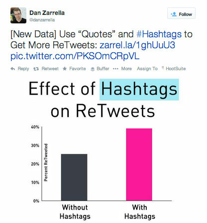 hashtag-tweet van dan zarrella