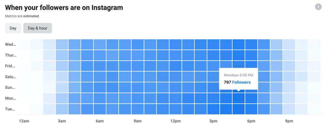 afbeelding van Instagram Insights-gegevens over wanneer je volgers op Instagram zitten