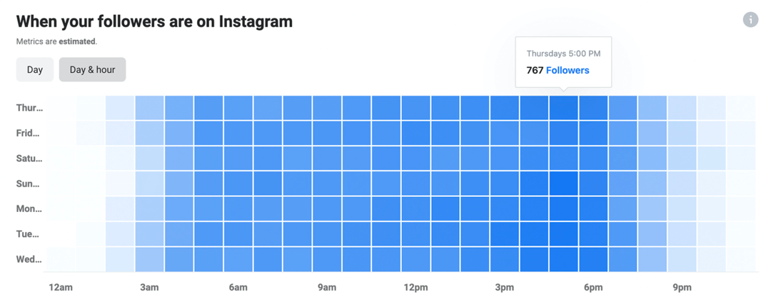 afbeelding van Wanneer je volgers op Instagram zijn data in Instagram Insights