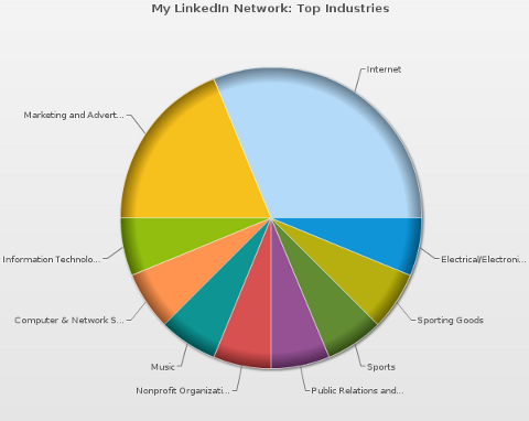 mywebcareer linkedin industries grafiek