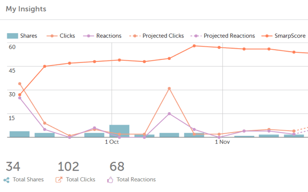 U kunt verschillende impactstatistieken bekijken met de ingebouwde analyses van Smarp.