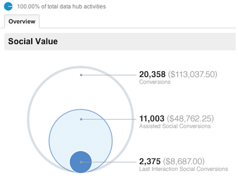 Google Analytics sociaal overzichtsrapport