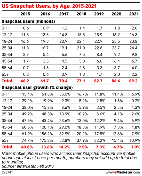 Millennials (18-34 jaar) vormen het grootste deel van het gebruikersbestand van Snapchat.