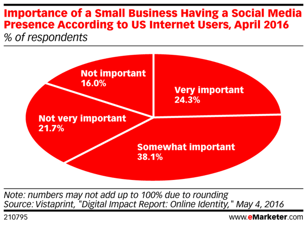 Consumenten vinden het nog steeds belangrijk dat een klein bedrijf sociaal aanwezig is.