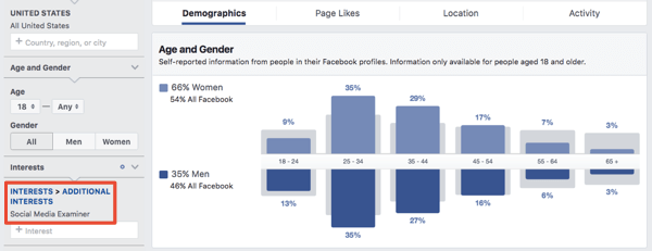 Demografie voor een op interesses gebaseerd publiek in Facebook Ads Manager.