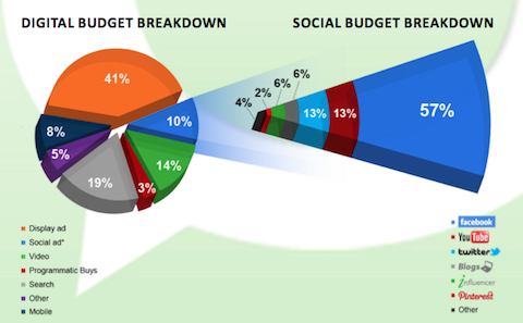pr uitsplitsing sociale begroting