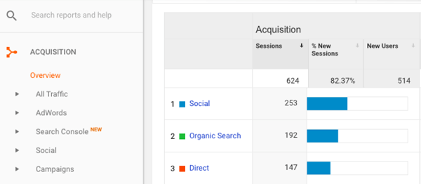 Ga in Google Analytics naar Acquisitie> Overzicht> Sociaal.