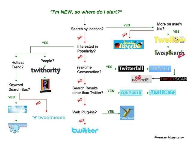 8 eenvoudige ideeën voor Twitter-monitoring: social media-onderzoeker