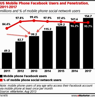 facebook mobiele gebruikers 2013