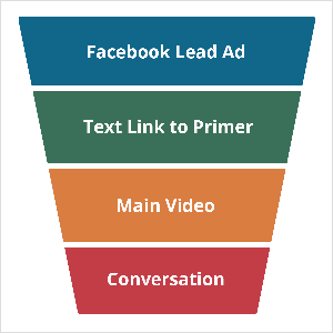 Deze illustratie toont een trapezium die aan de bovenkant breder is dan aan de onderkant. Het vertegenwoordigt een marketingtrechter die gebruikmaakt van het kaderwerk van de telefoontrechter van Oli Billson. De vorm is verdeeld in vier secties, die van boven naar beneden blauw, groen, geel en rood zijn. Het blauwe gedeelte is in witte tekst gelabeld "Facebook Lead Ad". Het groene gedeelte heet "Text Link to Primer". Het gele gedeelte is gelabeld "Hoofdvideo". Het rode gedeelte heet "Conversation".