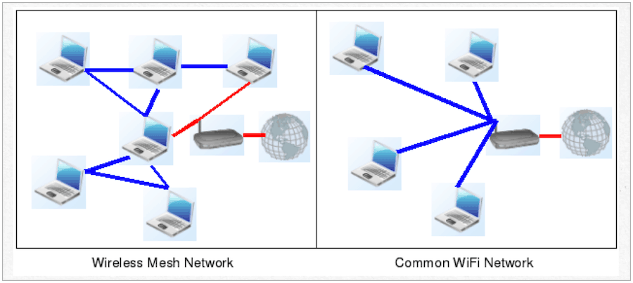 mesh netwerk vs. traditioneel