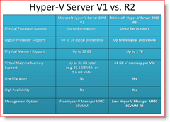 Hyper-V Server 2008 versie 1 Vs. R2