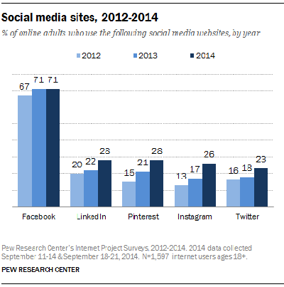 groeistatistieken van de pew sociale site