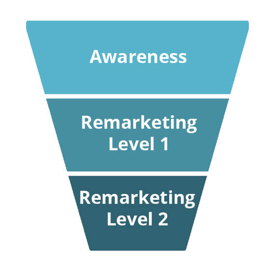 De drie fasen van deze trechter zijn Bekendheid, Remarketing op niveau 1 en Remarketing op niveau 2.
