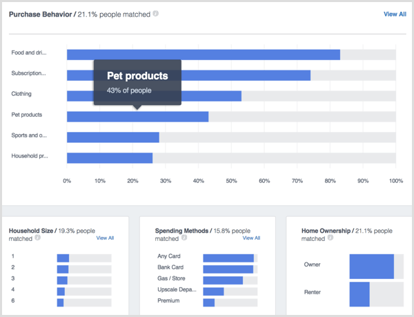 Facebook Analytics People Huishoudelijke aankopen