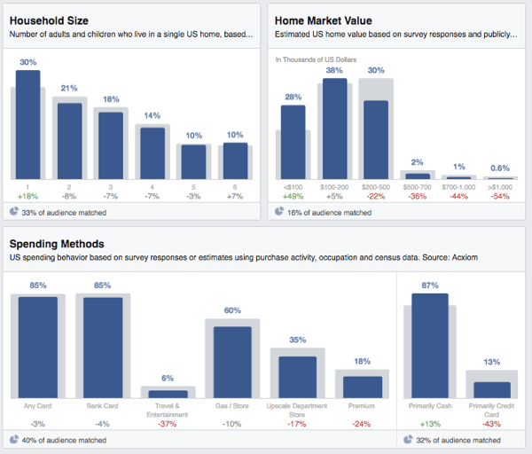 Facebook-publieksinzichten gezinsuitgaven