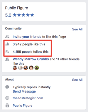 Amanda's pagina-engagement-publiek is vier keer zo groot als het publiek dat de pagina daadwerkelijk volgt.
