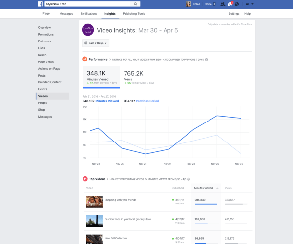 Facebook heeft een aantal verbeteringen doorgevoerd in videostatistieken in Page Insights, zoals de mogelijkheid om minuten bij te houden die in alle video's op een pagina zijn bekeken.