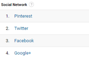 Google Analytics helpt u uw meest doorverwijzende sociale netwerken te vinden.