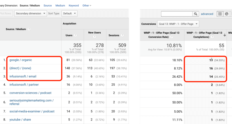 voorbeeld google analytics doel 13 verkeer met google / organice, direct / none en infusionsoft / e-mail geïdentificeerd met respectievelijk 19, 16 en 14 van in totaal 55 behaalde doelen