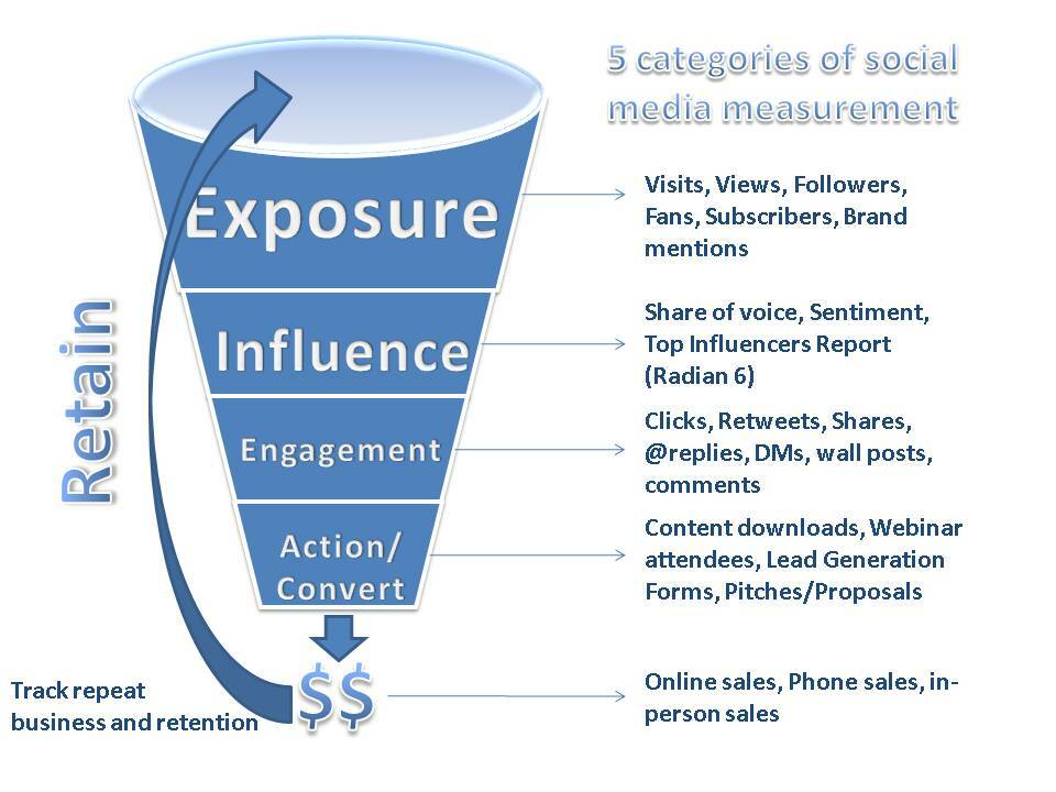 4 manieren om sociale media en de impact ervan op uw merk te meten: Social Media Examiner