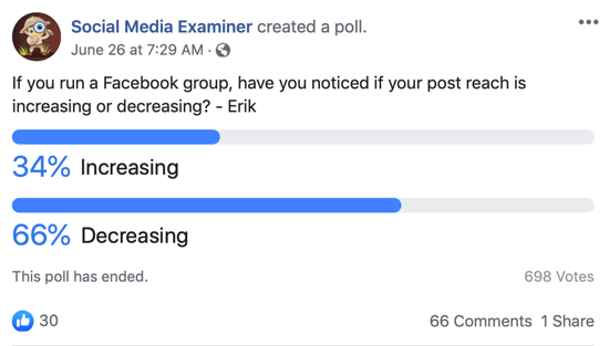 Pas op voor Facebook-groepen; Voorbeeld van een Facebook-peilingpost.