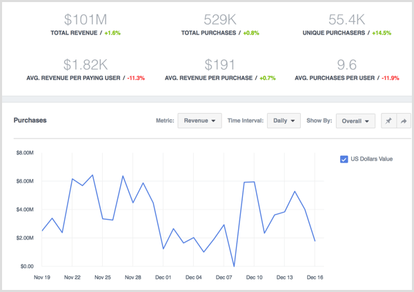 Facebook Analytics bekijk gegevens voor aankopen