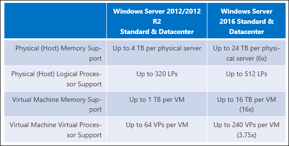 Microsoft verhoogt de RAM-limiet in Windows Server 2016 tot 24 TB