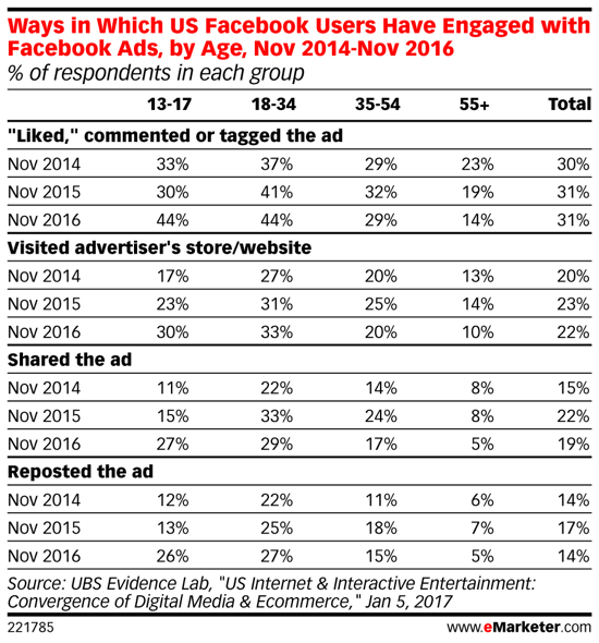 Millennials krijgen na verloop van tijd meer interesse in Facebook-advertenties.