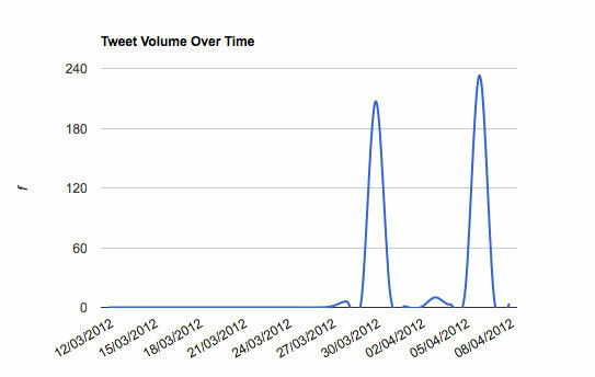 Tweetvolume