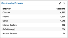 sessies per browser