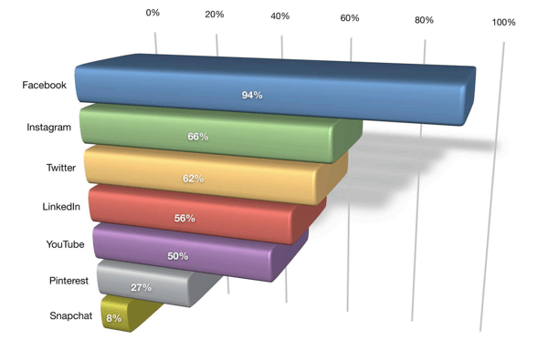 3 manieren om de betrokkenheid op Instagram te verbeteren, Social Media Marketing Industry Report 2018, de beste sociale platforms voor marketeers