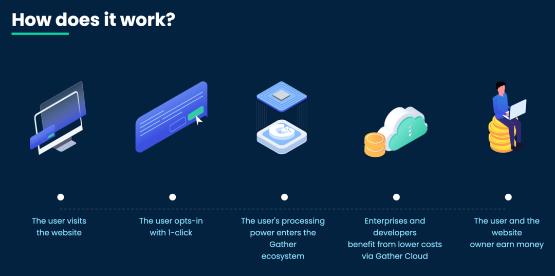 afbeelding van Gather Network-technologie " Hoe werkt het?" bladzijde