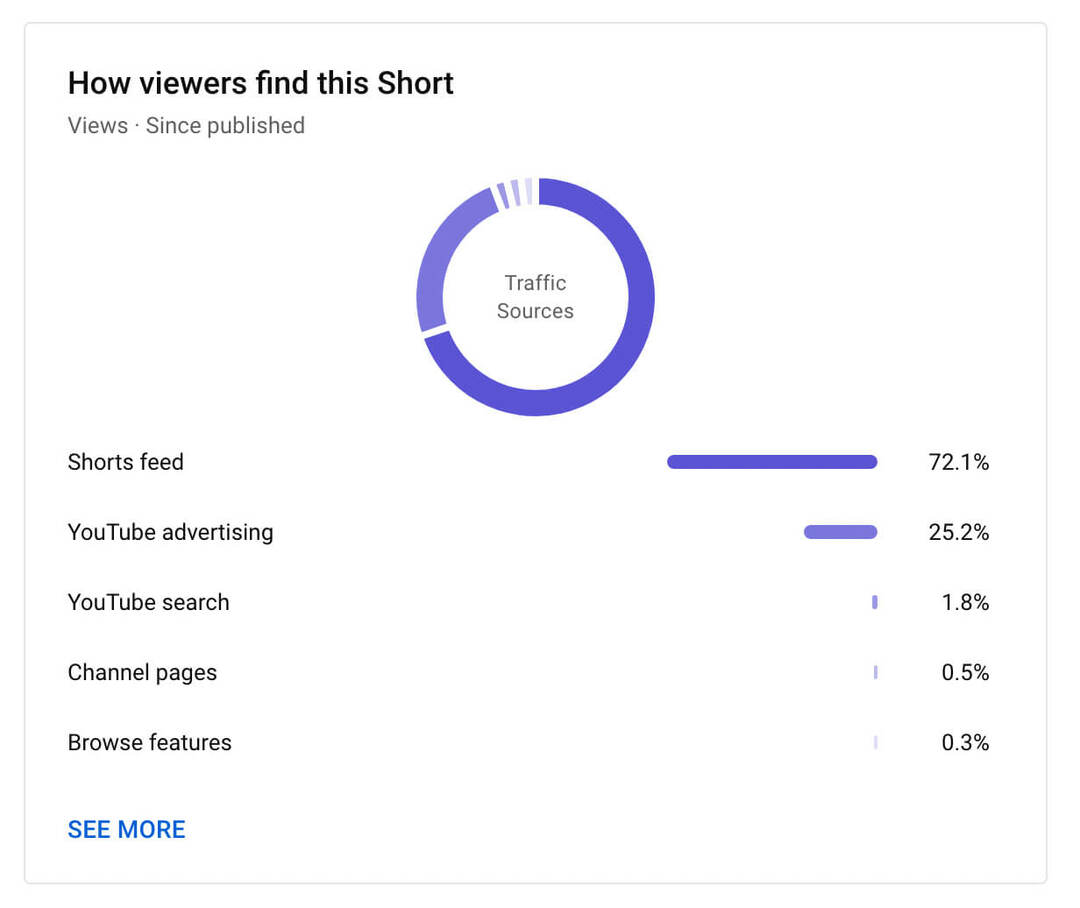 how-to-see-youtube-shorts-reach-analytics-tab-hoe-kijkers-dit-post-voorbeeld-9 vinden