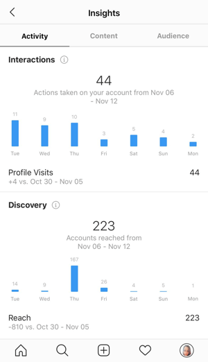 Voorbeeld van Instagram-inzichten met de gegevens op het tabblad Activiteit.