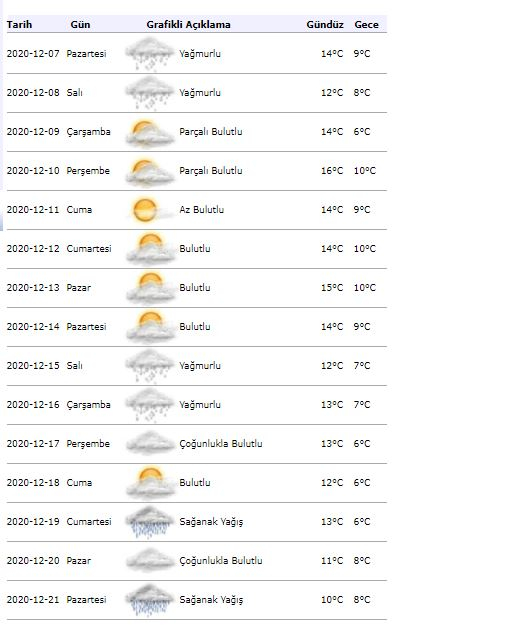 Istanbul 15 dagen weersvoorspelling