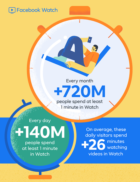 Facebook meldt dat Facebook Watch, dat minder dan een jaar geleden wereldwijd debuteerde, nu maandelijks meer dan 720 miljoen gebruikers telt en 140 miljoen dagelijkse gebruikers minstens één minuut op Watch doorbrengen.